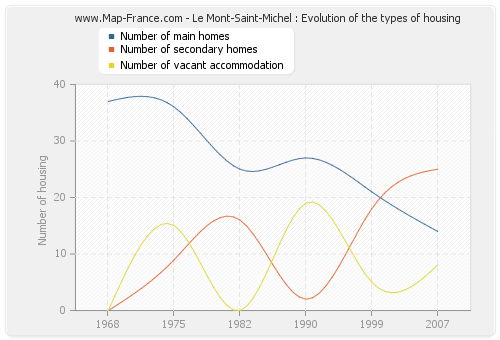 Le Mont-Saint-Michel : Evolution of the types of housing